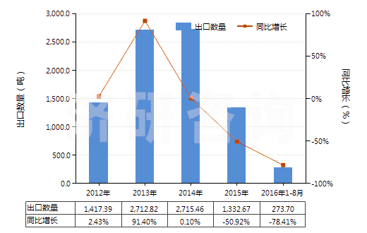 2012-2016年8月中國其他未硫化的初級(jí)形狀復(fù)合橡膠(HS40059900)出口量及增速統(tǒng)計(jì)